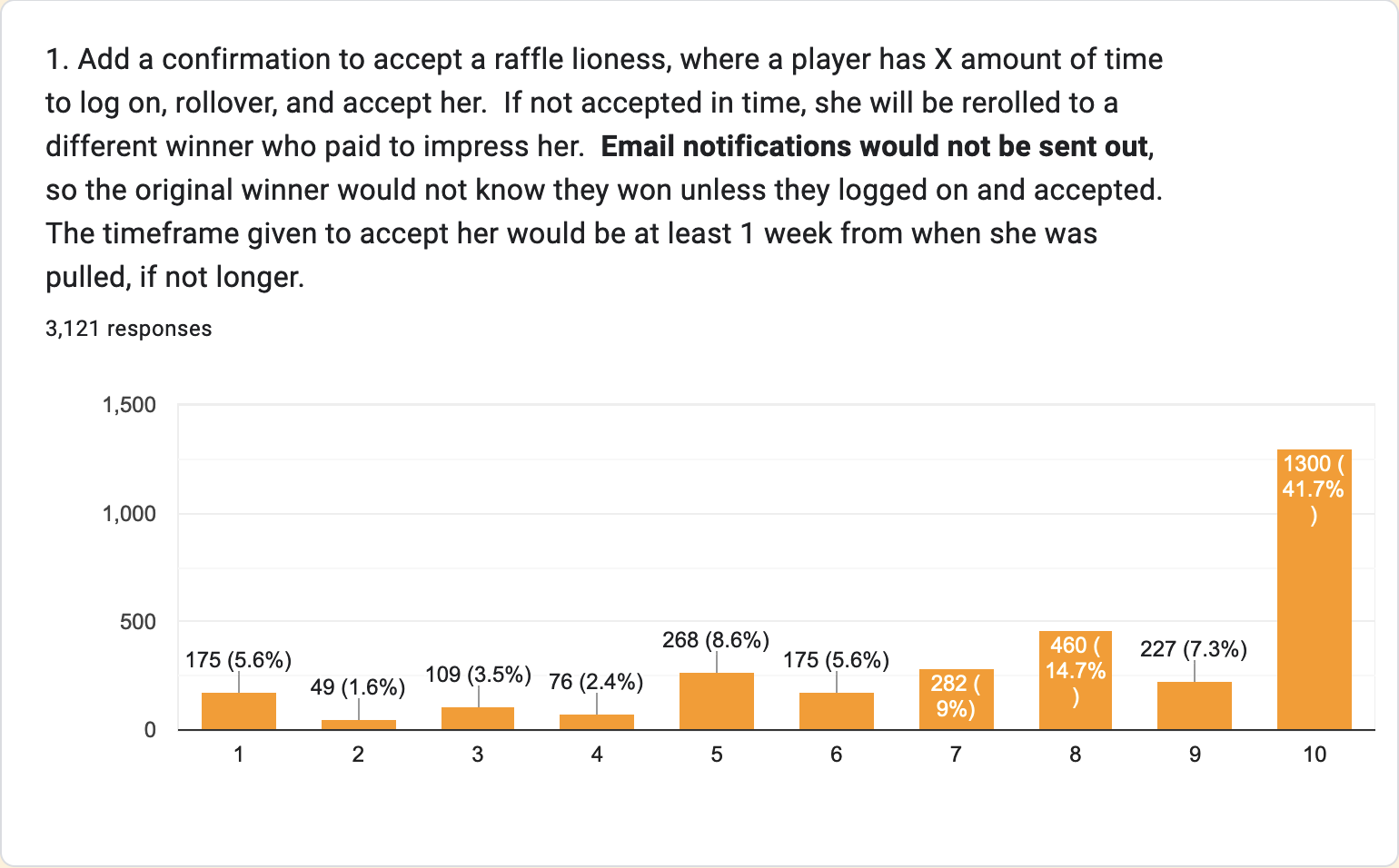 Bar chart of players' preference to have a confirmation period to claim a raffle lioness, without email notification.