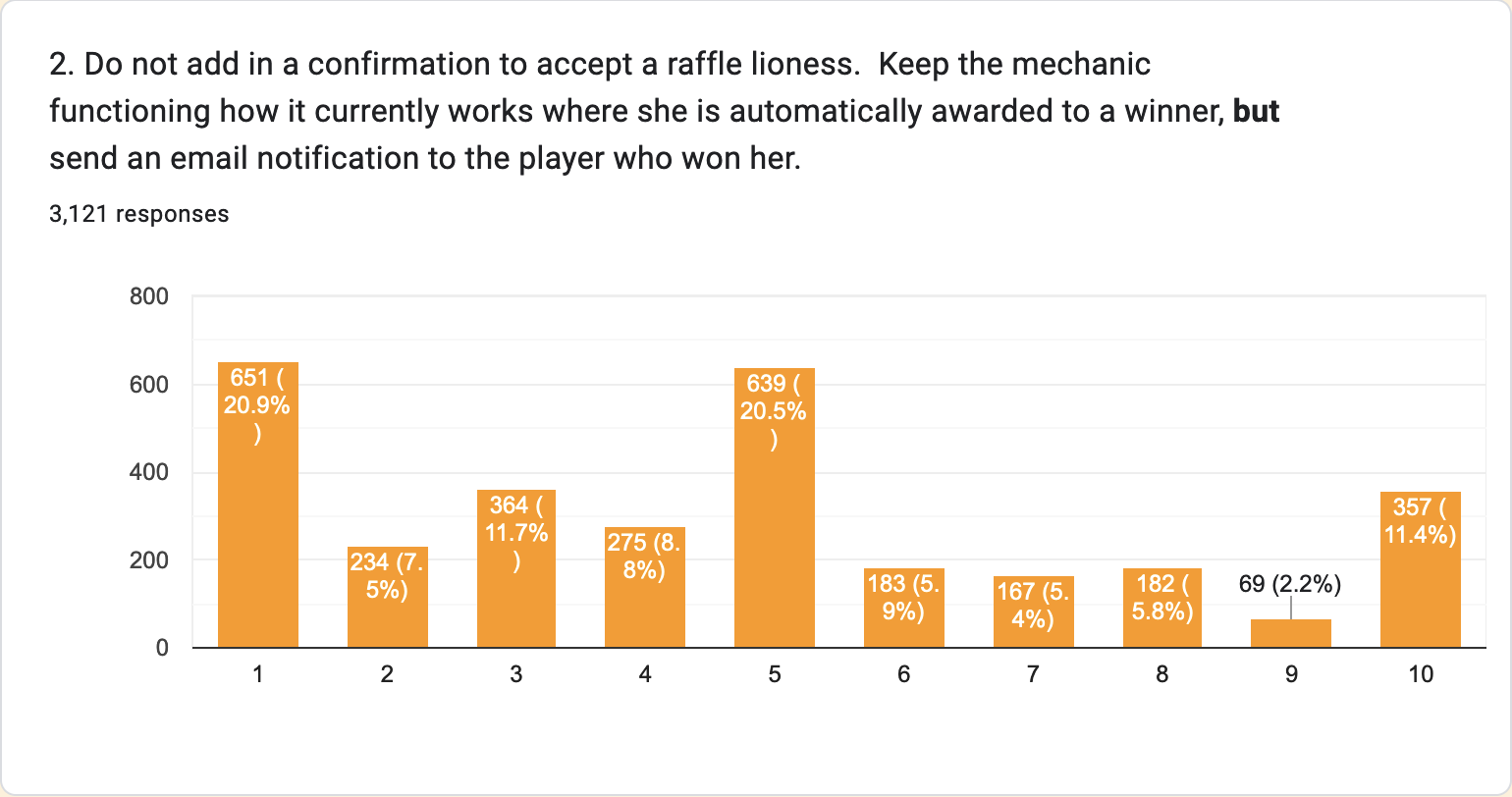 Bar chart of players' preference to have a notification email sent to the automatically-drawn raffle winner.