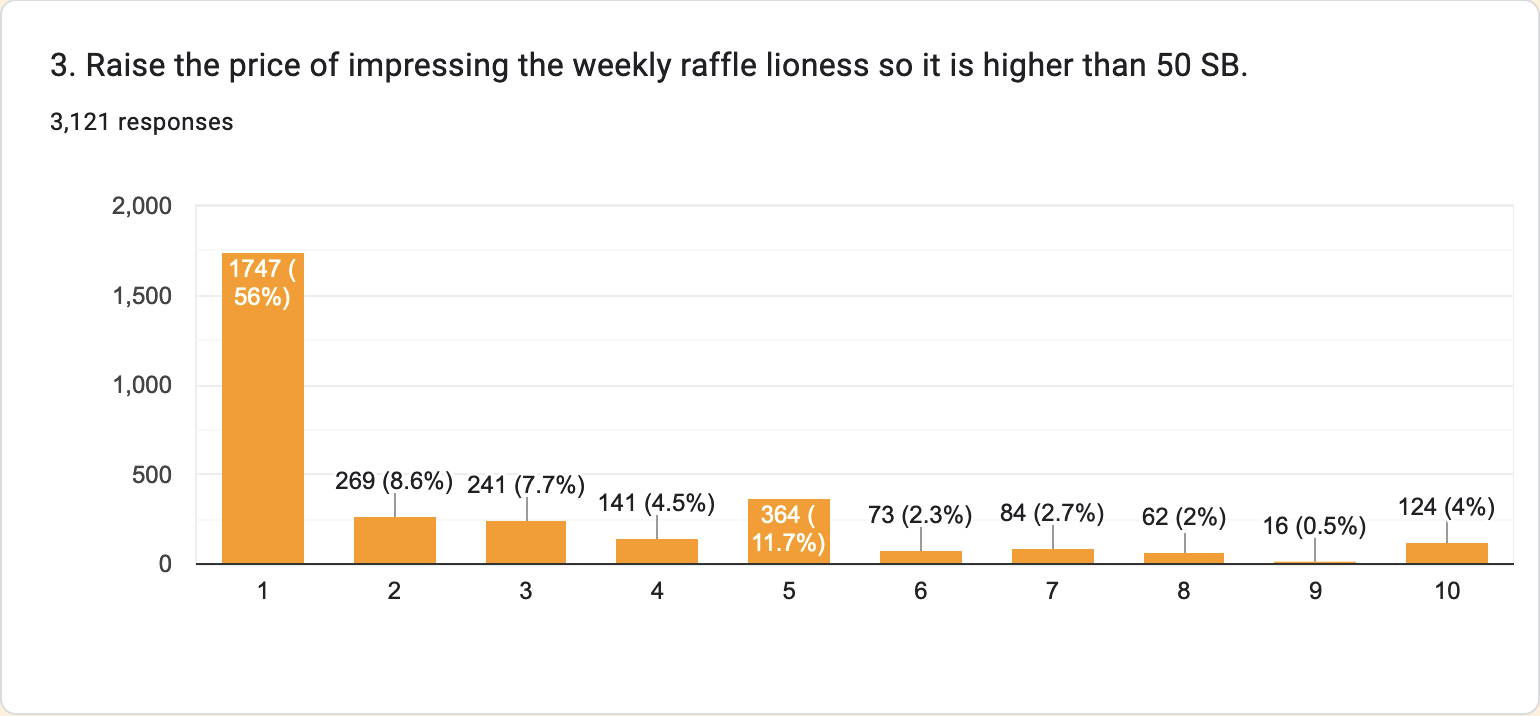 Bar chart of players' preference on increasing the cost to impress the raffle lioness.