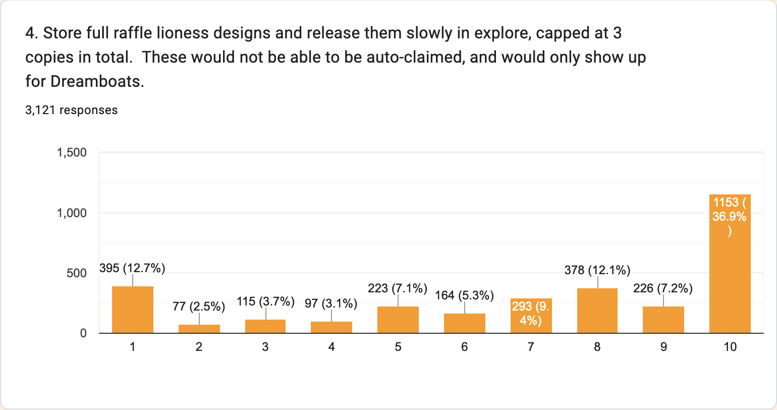 Bar chart of players' preference on storing full designs for raffle lionesses and releasing them in explore.