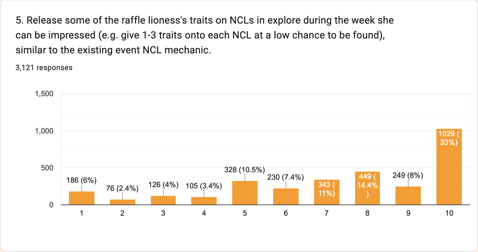 Bar chart of players' preference to release some of the raffle lioness's traits on NCLs in explore.