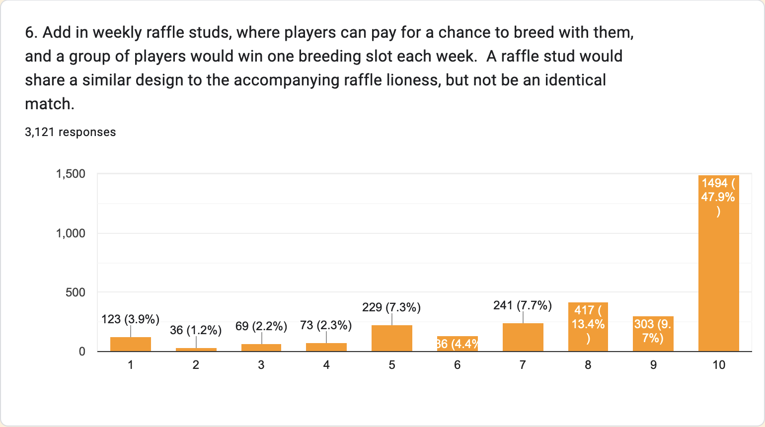 Bar chart of players' preference to implement weekly raffle studs.