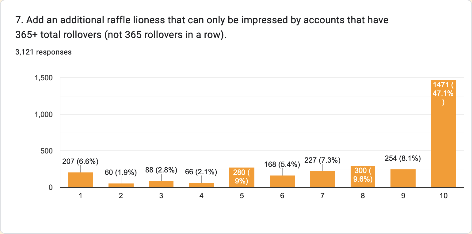 Bar chart of players' preference to add an extra raffle lioness for accounts that have rolled over 365 or more total times.