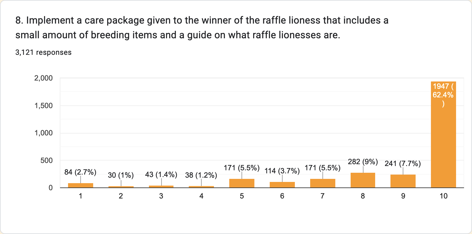 Bar chart of players' preference on giving a care package to the winner of the raffle lioness and a guide on raffle lionesses.